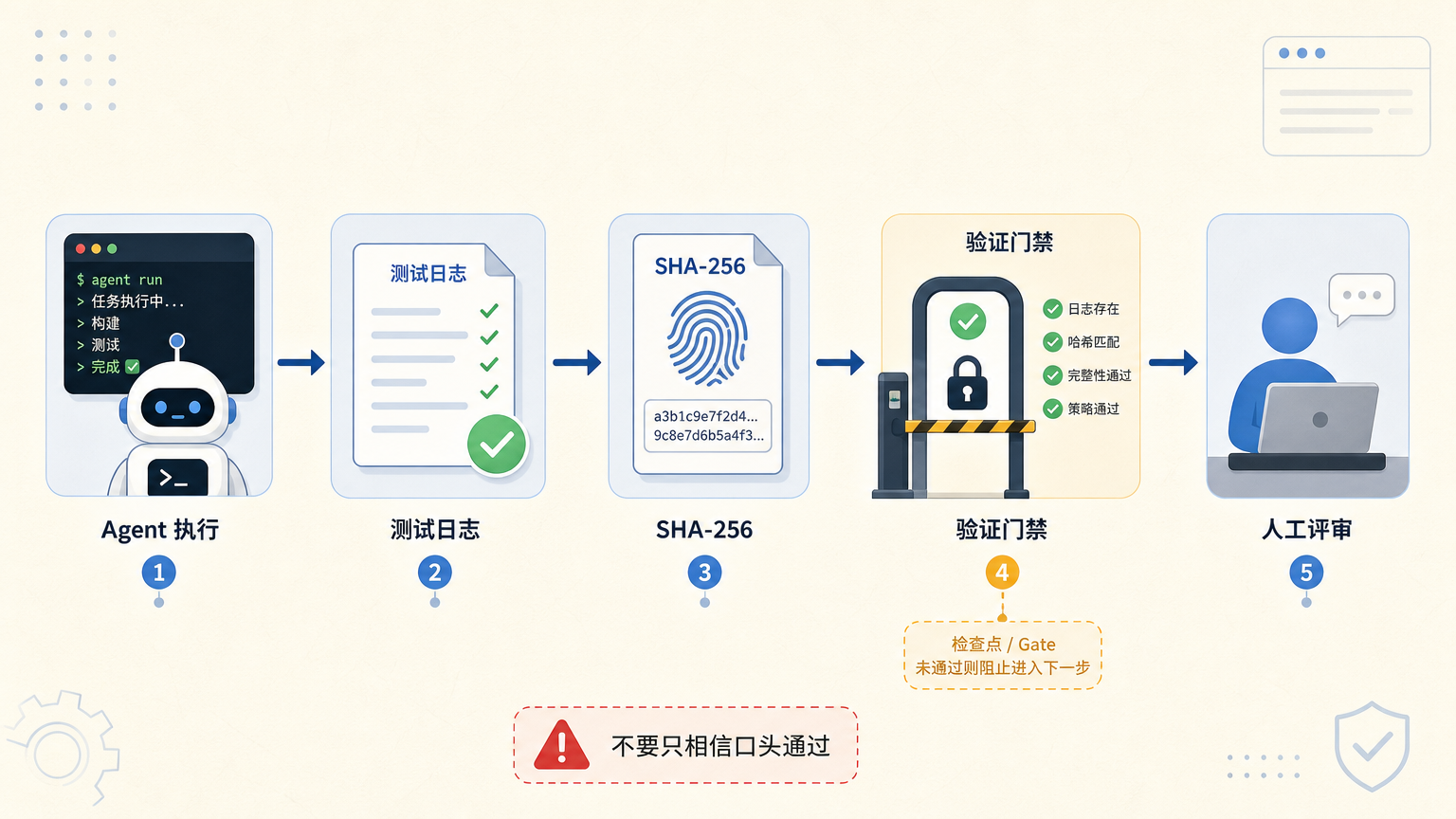 验证门禁：Agent 执行、测试日志、SHA-256 与人工评审