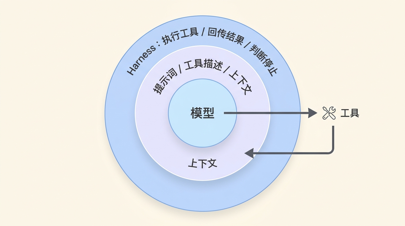 模型、Scaffolding 与 Harness 的关系图