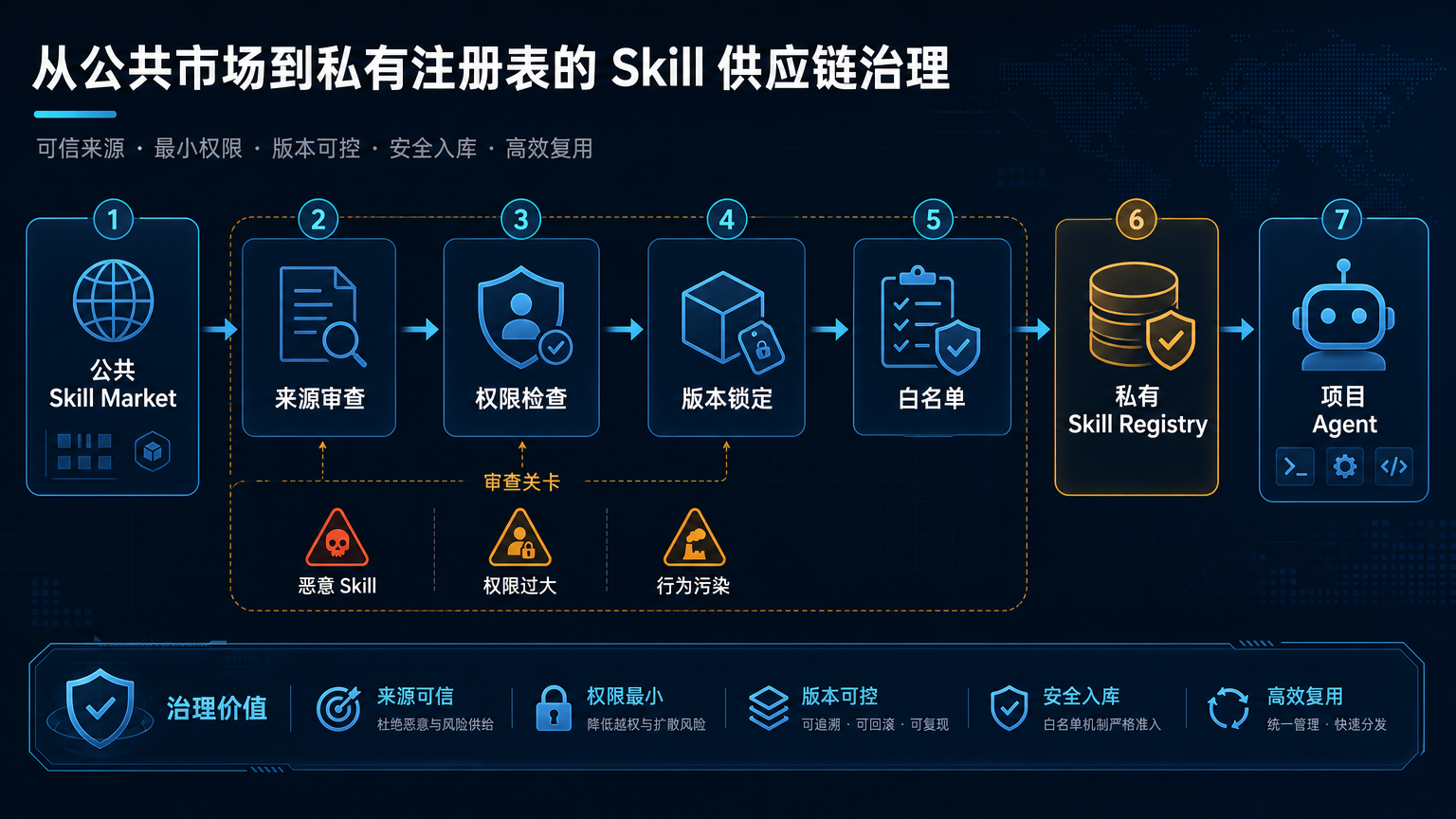 Skill 供应链治理流程