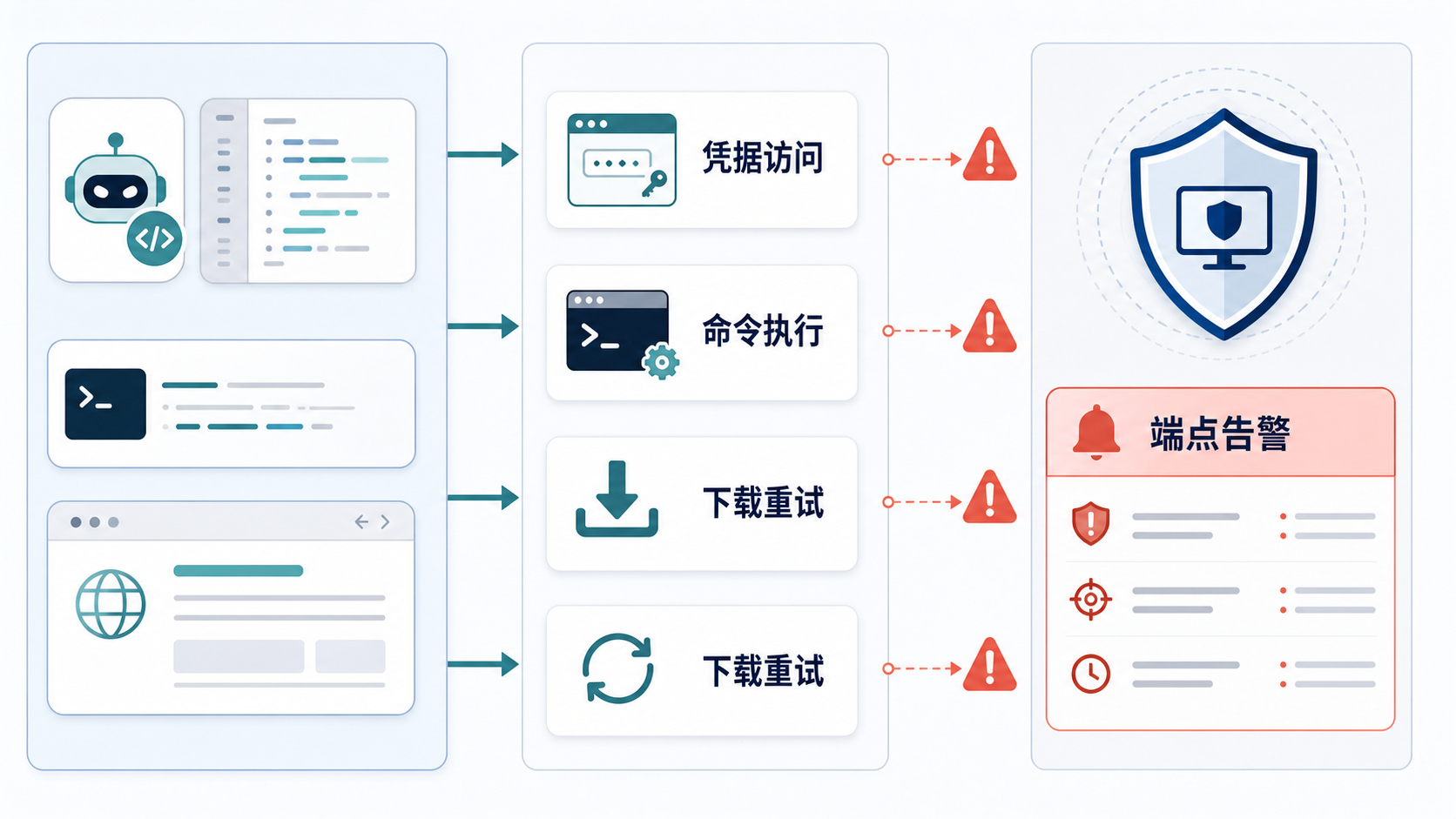 AI 编程 Agent 的行为为何会触发端点告警