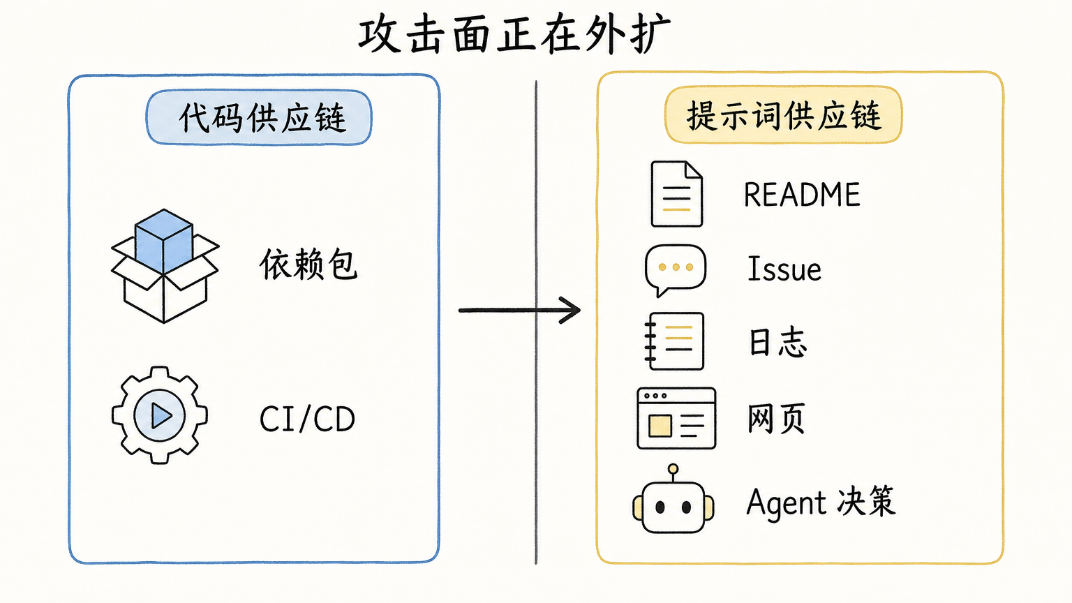 从代码供应链到提示词供应链