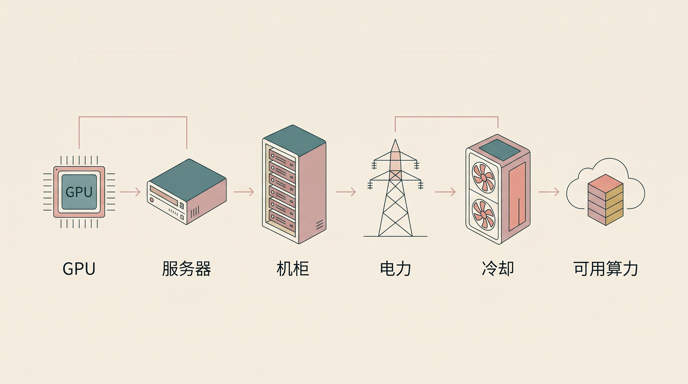 从 GPU 到可用算力的物理链条