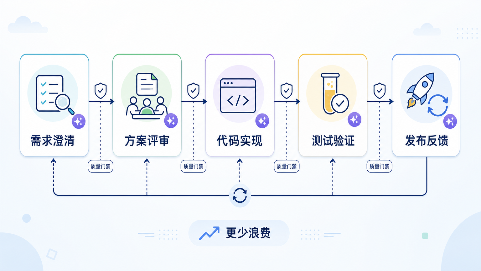 AI 提效应放回完整的软件交付链路中衡量