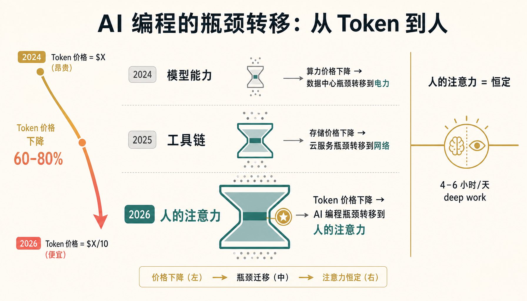 Token 不再稀缺 vs 人的注意力稀缺：AI 编程的瓶颈转移