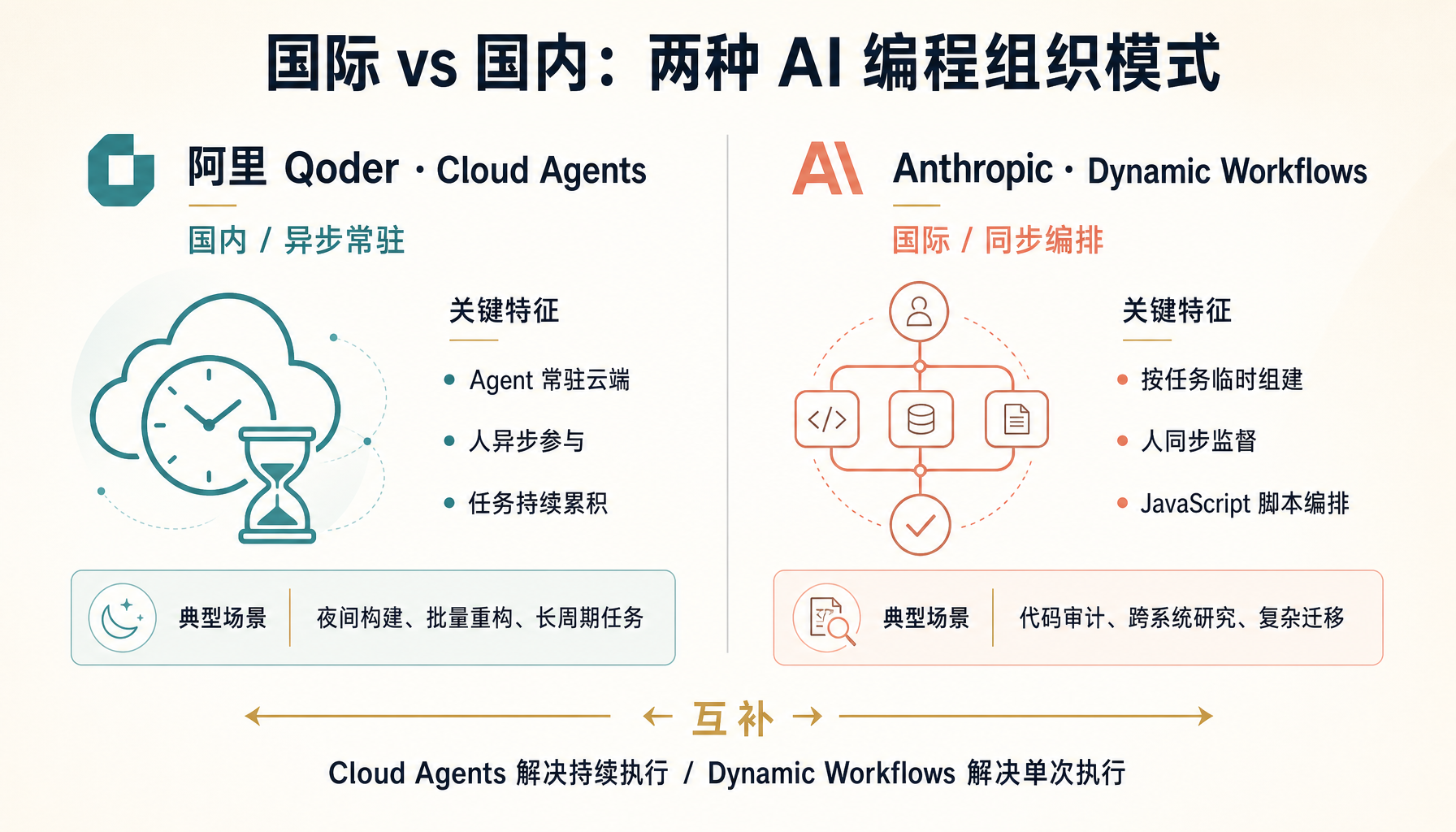 国际 vs 国内：两种 AI 编程组织模式