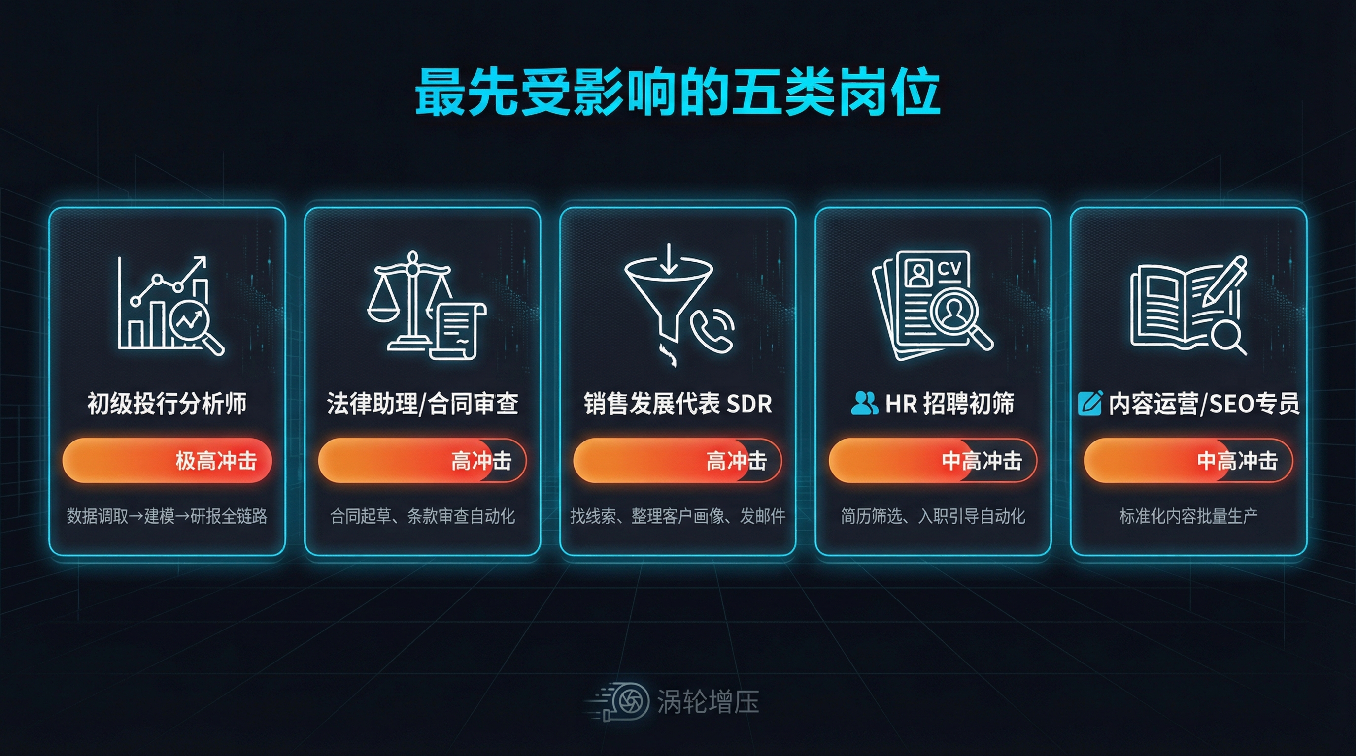 最先受影响的五类岗位:投行分析师、法律助理、SDR、HR招聘、内容运营