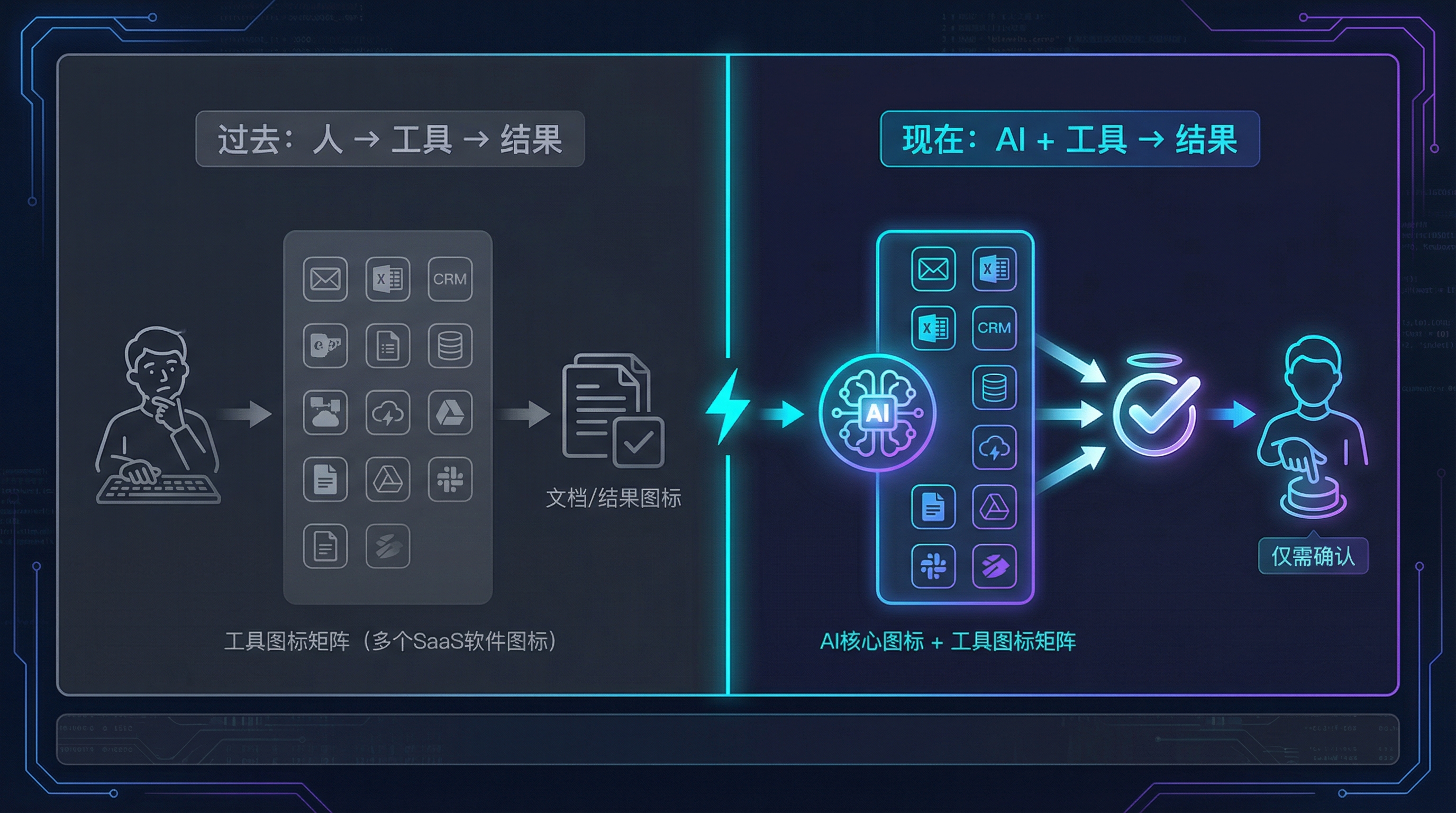 工作流变革对比:过去「人→工具→结果」vs 现在「AI+工具→结果」