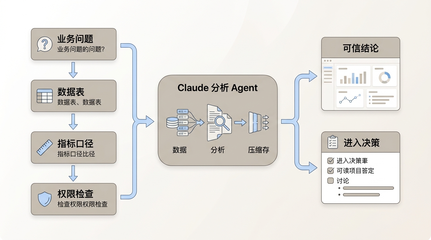 企业分析链路被 Claude 分析 Agent 压缩