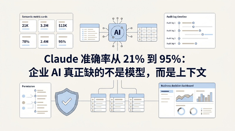 Featured image of post Claude 准确率从 21% 到 95%：企业 AI 真正缺的不是模型，而是上下文