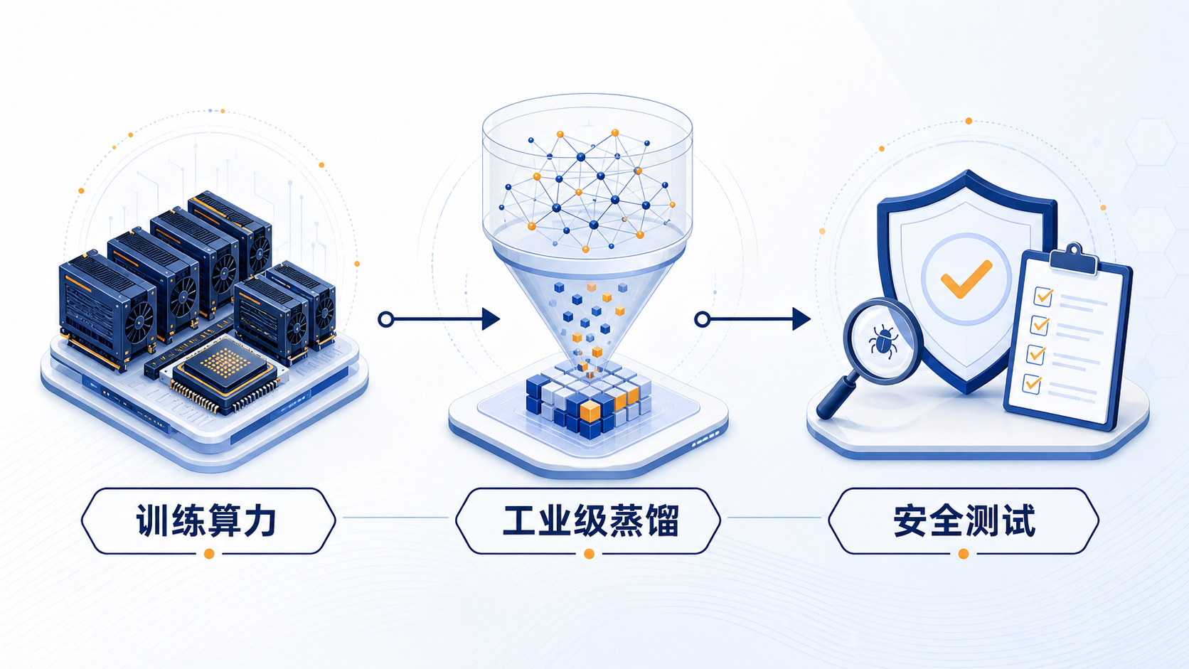 训练算力、工业级蒸馏与安全测试构成不同的治理环节