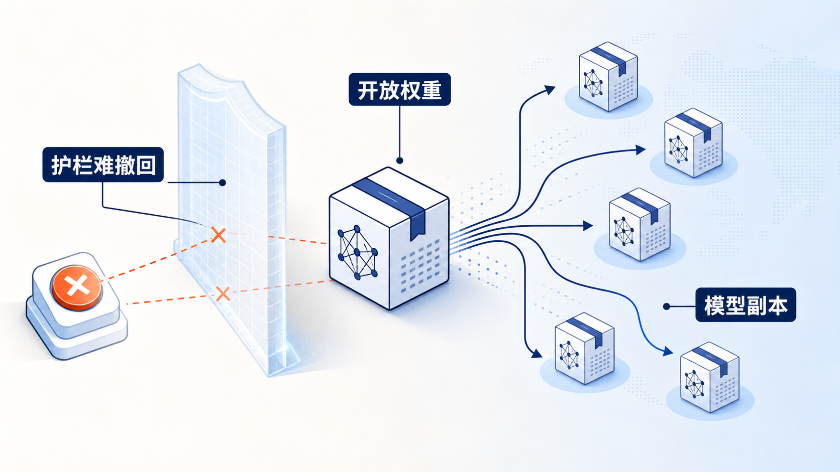 开放权重流出后，护栏难以撤回，模型副本持续扩散