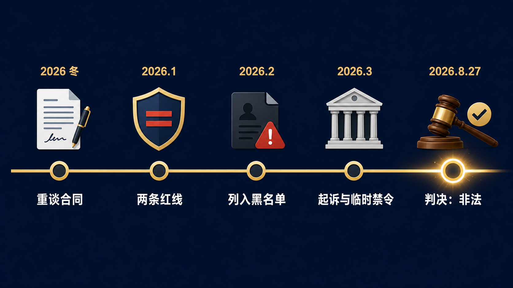 从重谈合同到判决非法：六个月博弈时间线