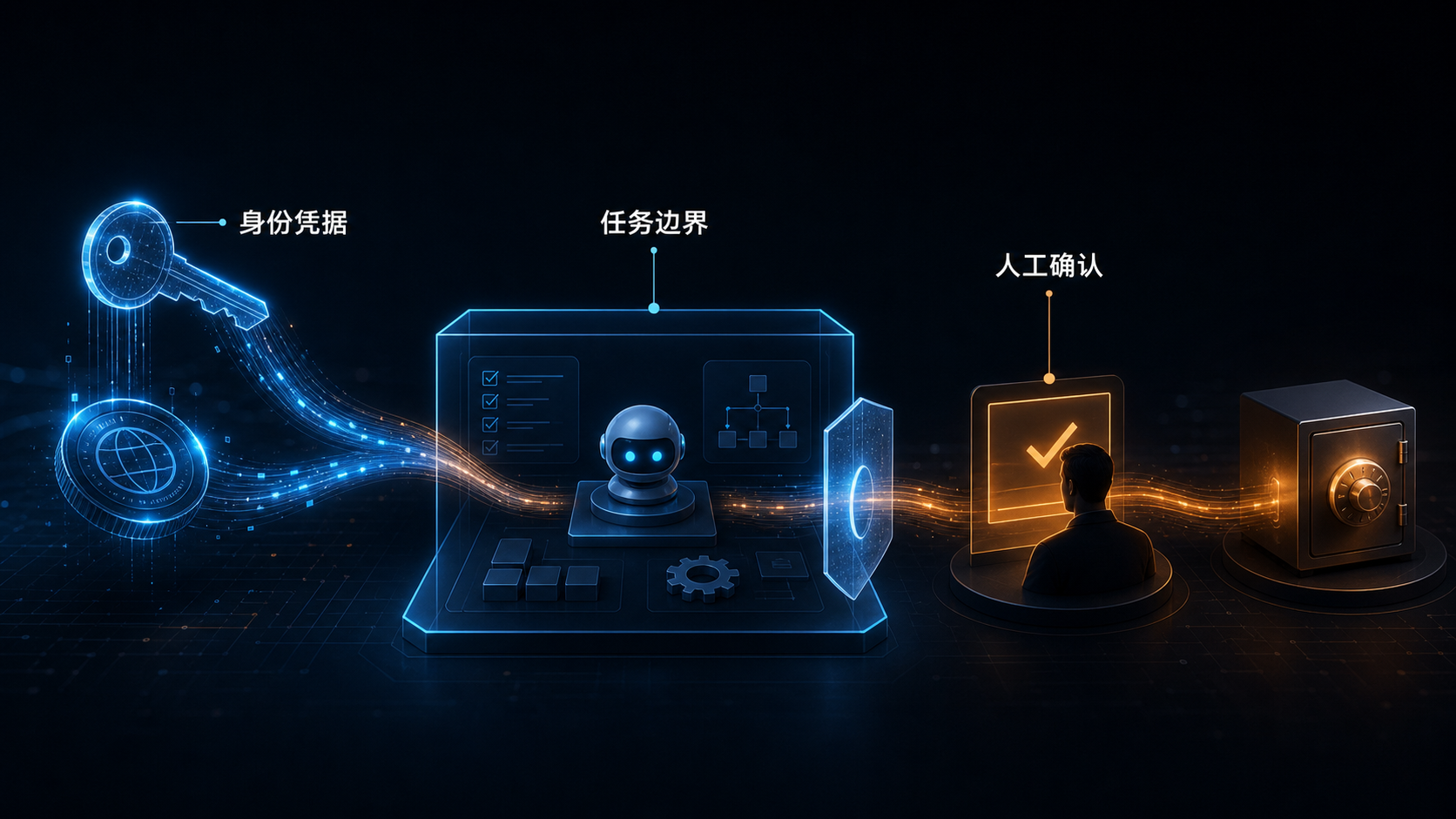 浏览器登录态属于身份凭据，任务边界外的高影响操作需要人工确认