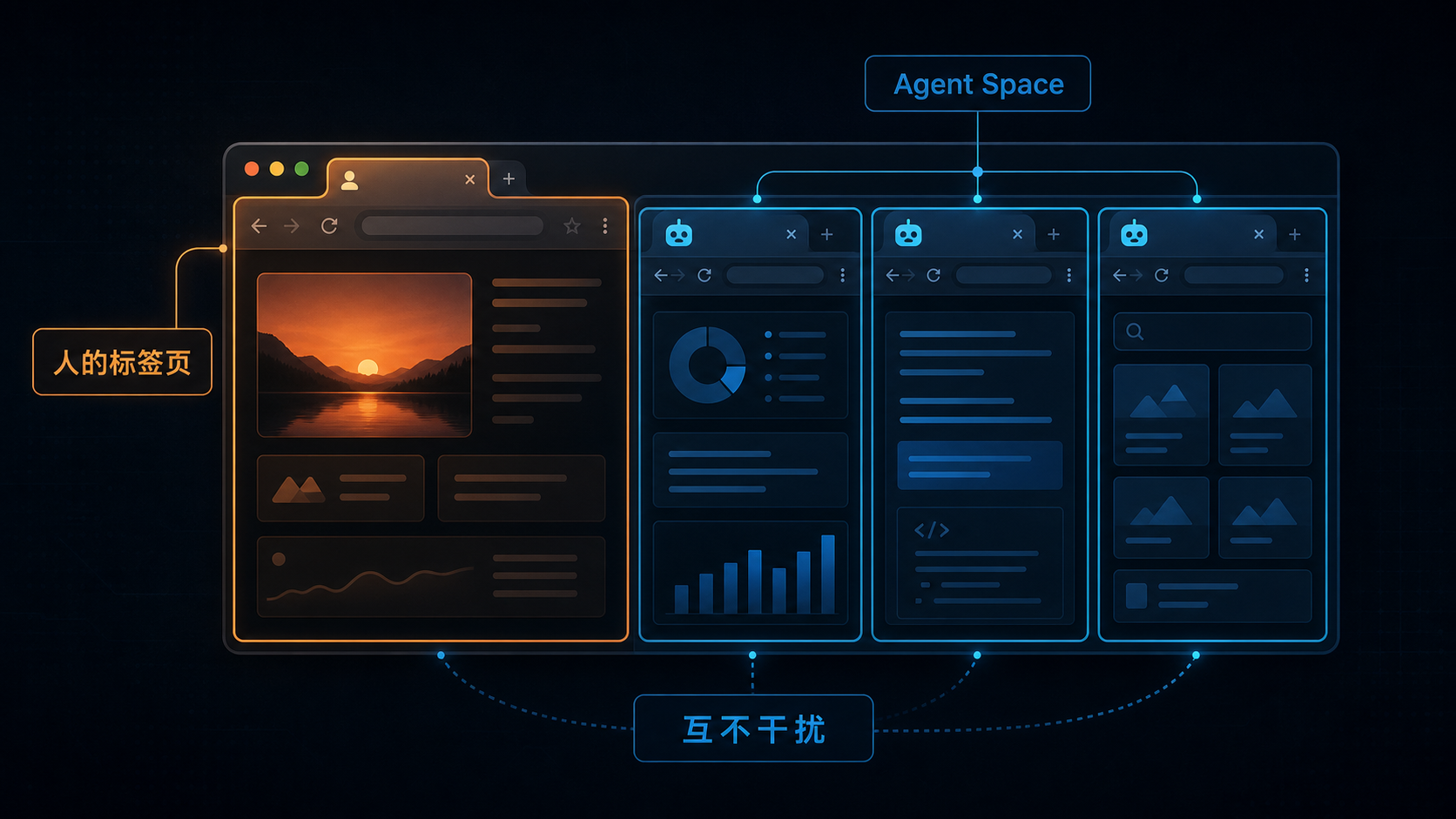 人的标签页与 Agent Space 各自运行，彼此互不干扰
