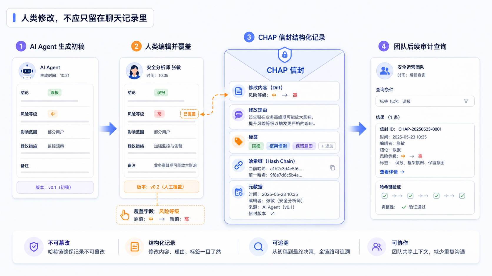 CHAP 信封记录 Agent 初稿、人类覆盖、修改理由、标签和审计查询