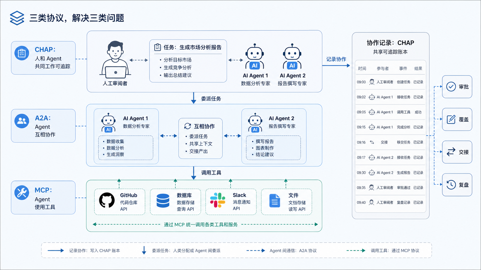 MCP、A2A 与 CHAP 的分层关系：工具调用、智能体通信与人机协作记录