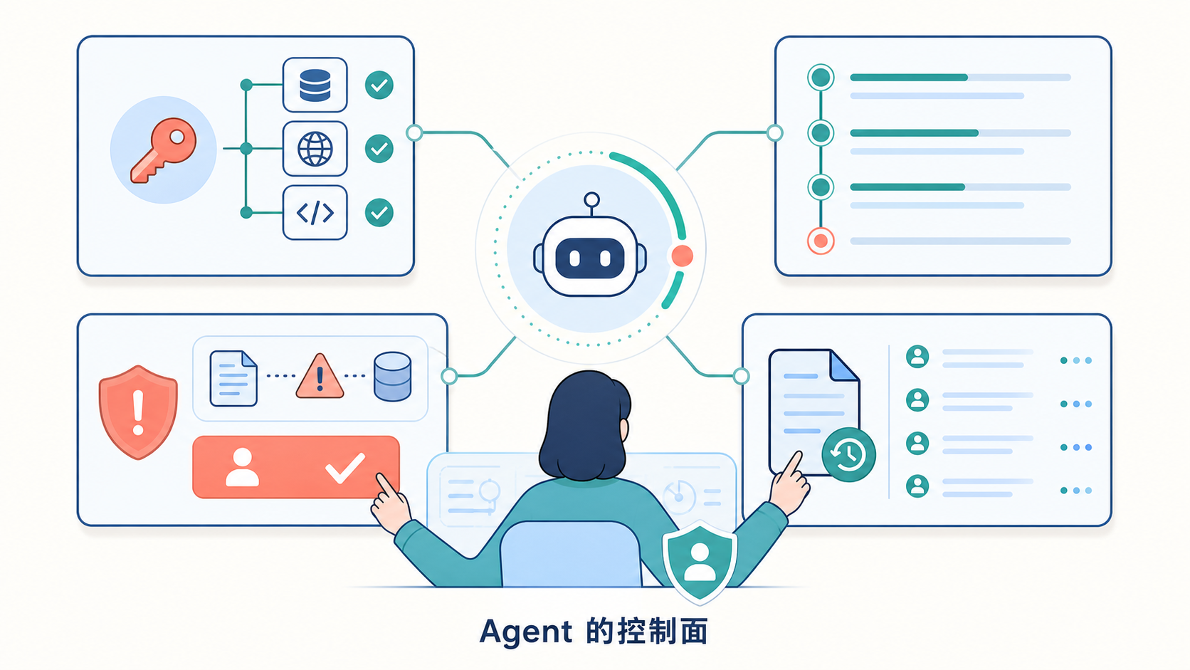 长任务 Agent 的控制面：权限范围、任务进度、关键动作确认和审计记录
