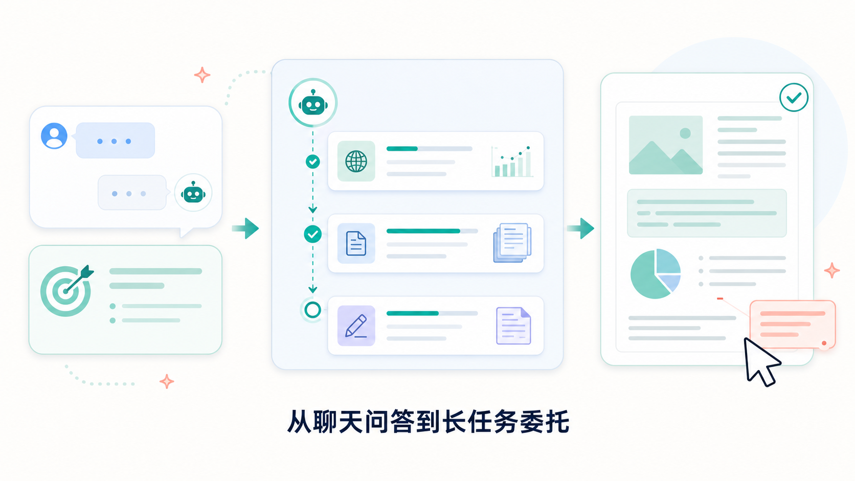 从聊天问答到长任务委托：用户设定目标，AI 在可见的步骤中推进工作