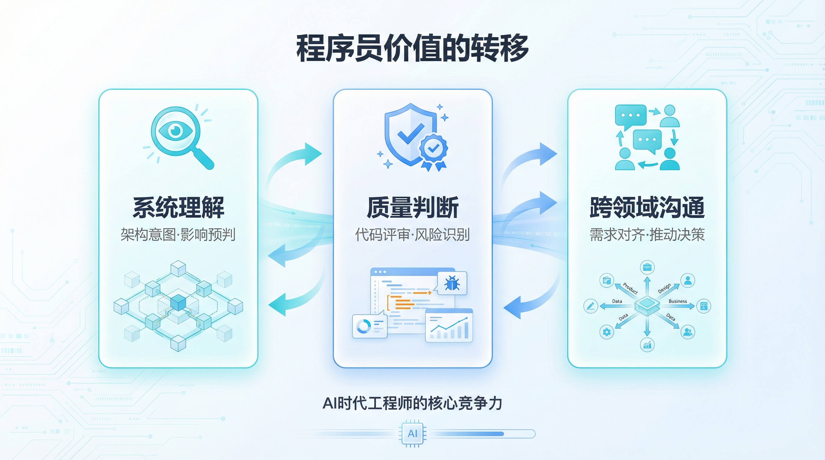 程序员价值的转移：系统理解、质量判断、跨领域沟通