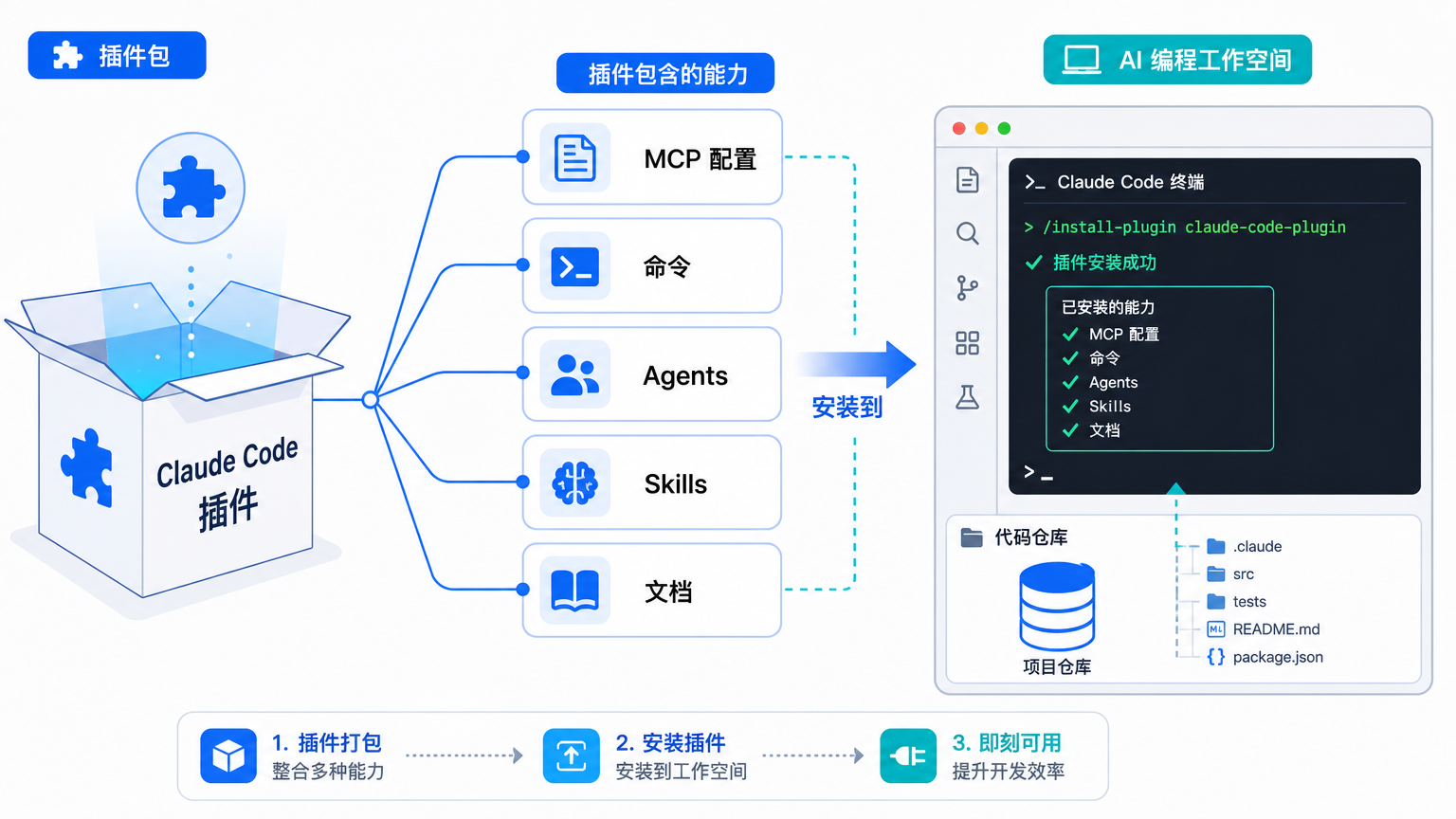 Claude Code 插件的组成结构