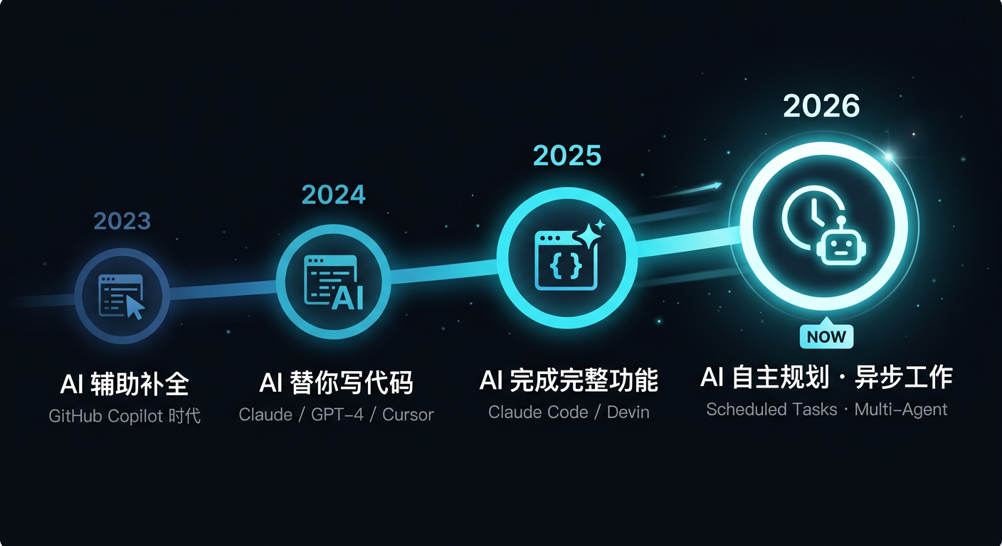 AI 编程工具进化时间线（2023→2026）