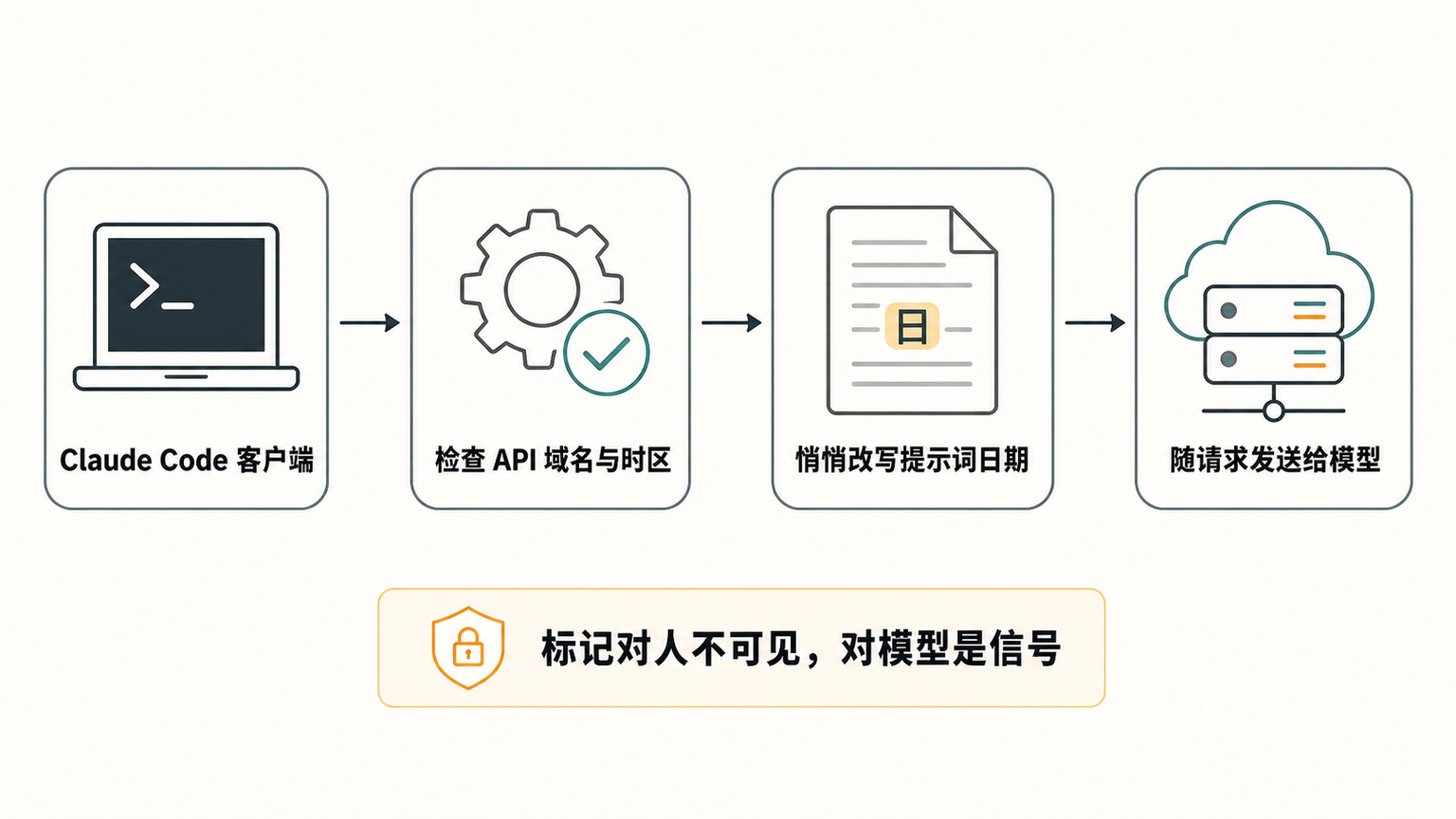标记进入系统提示词的流程