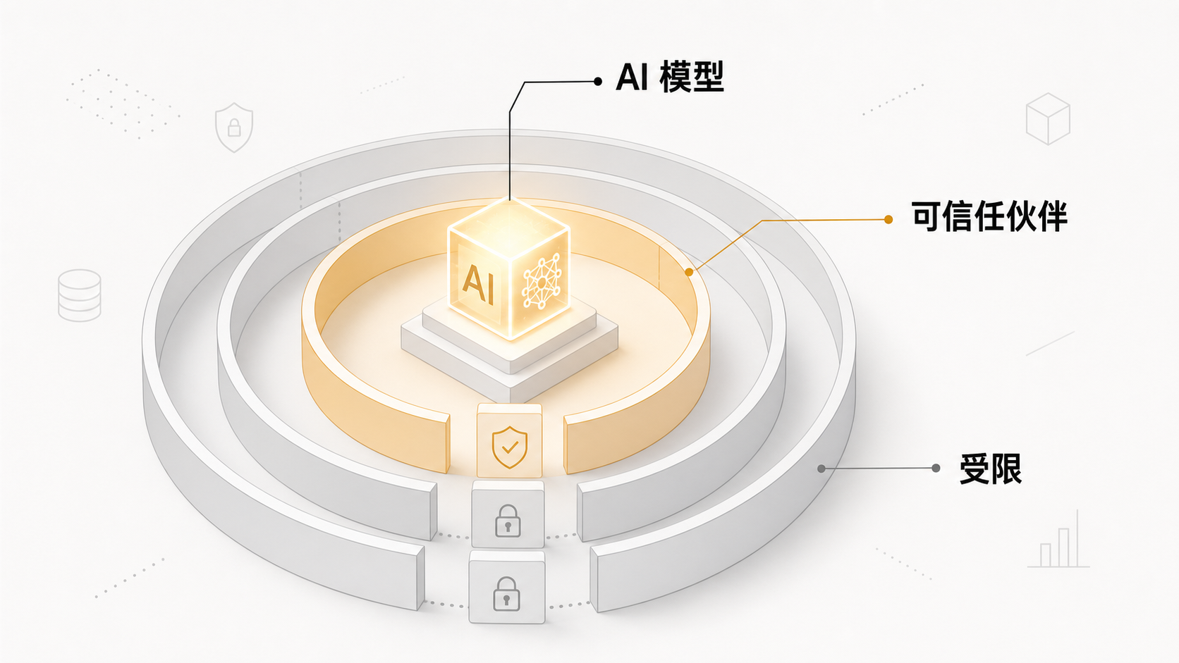 可信任伙伴机制：顶级 AI 按关系分层准入