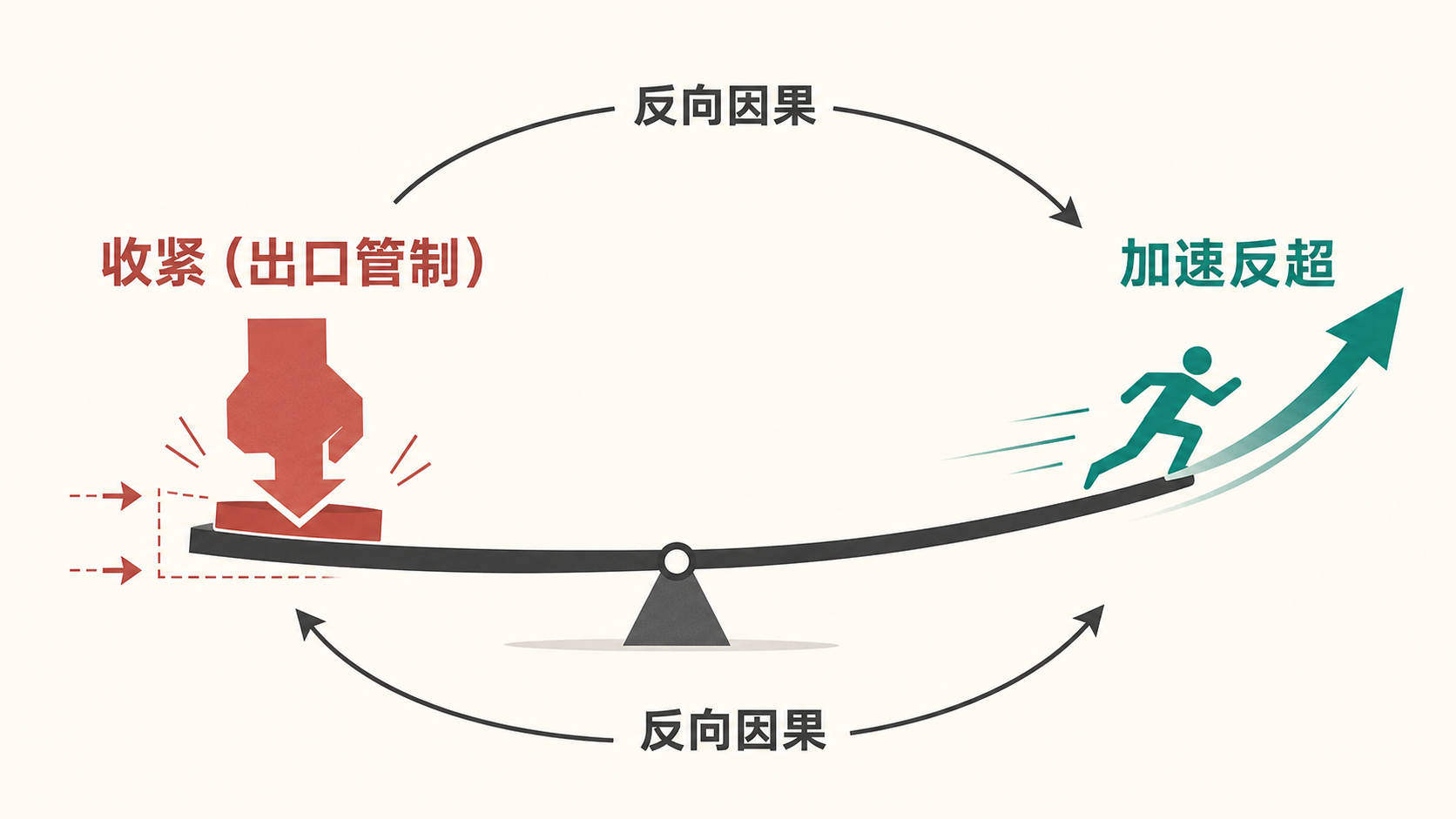 收紧的悖论：一端压紧，另一端被反向推前