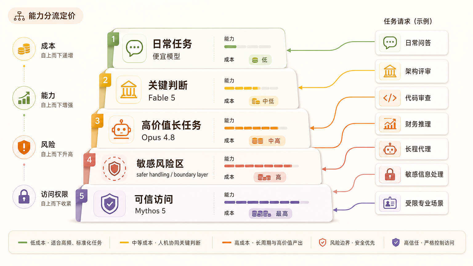 不同任务、不同风险、不同预算对应不同模型的能力分流定价