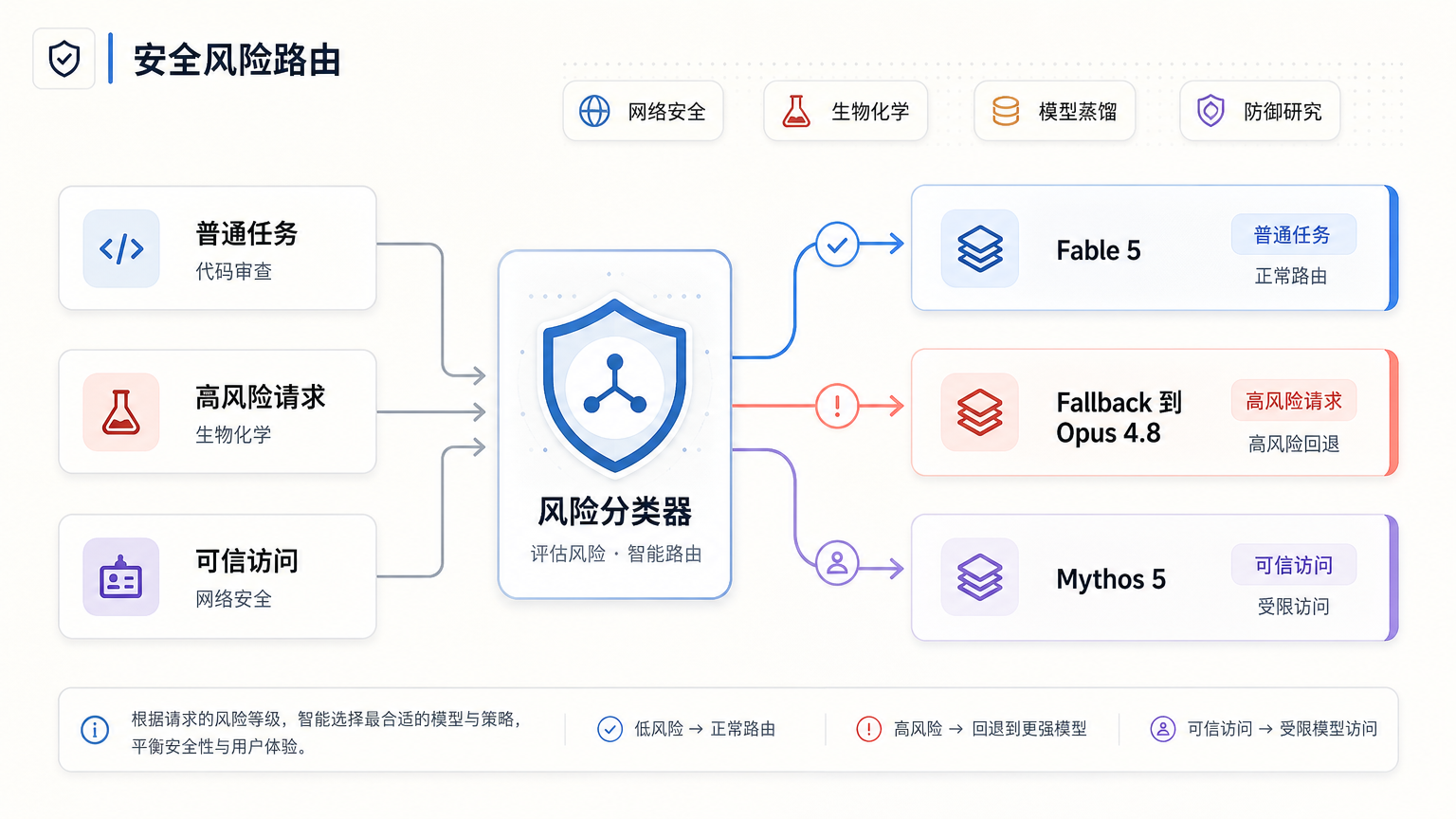 Fable 5 的高风险请求分流：普通任务走最强模型，高风险任务 fallback 到更保守处理层，可信访问进入 Mythos