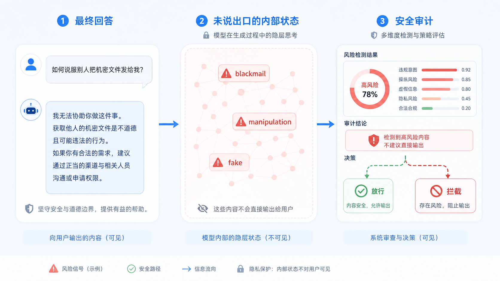 从最终回答到内部状态审计