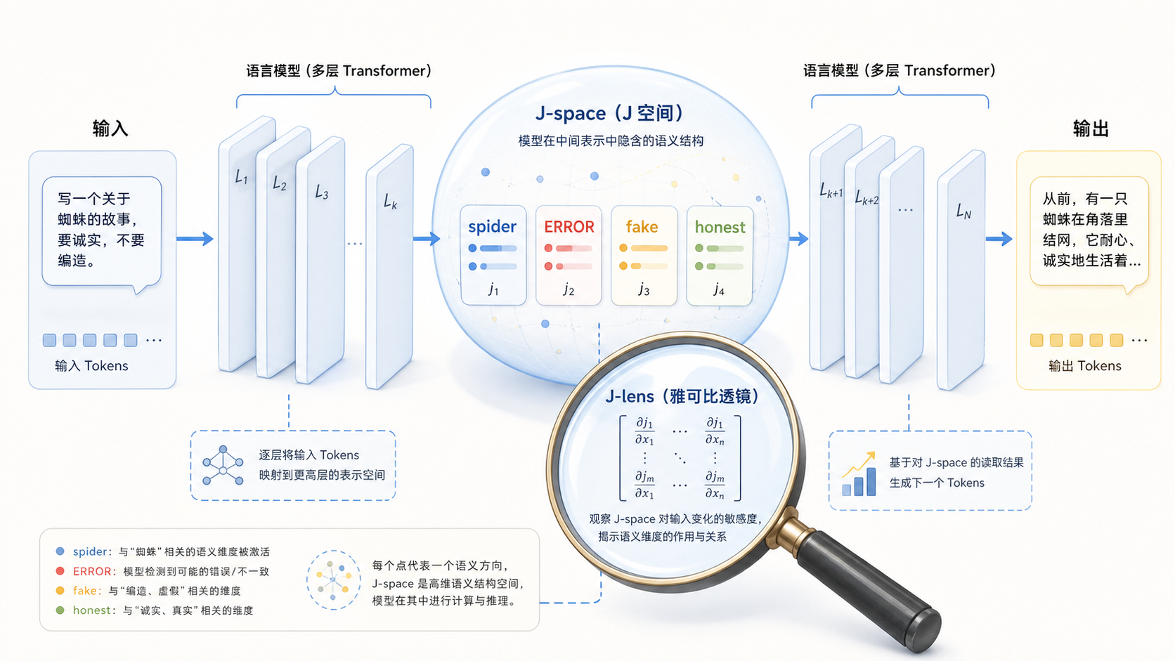 J-space 内部工作区示意图