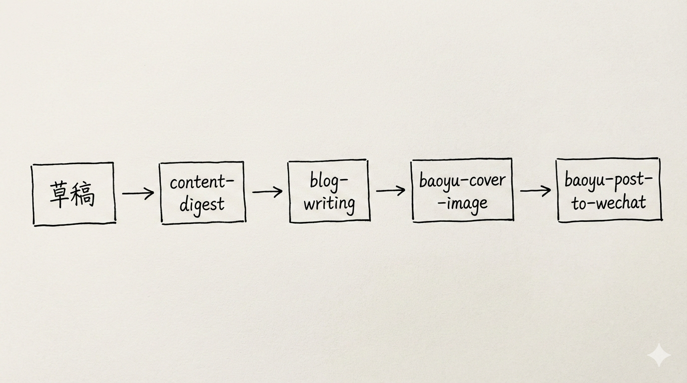 博客发布自动化流水线