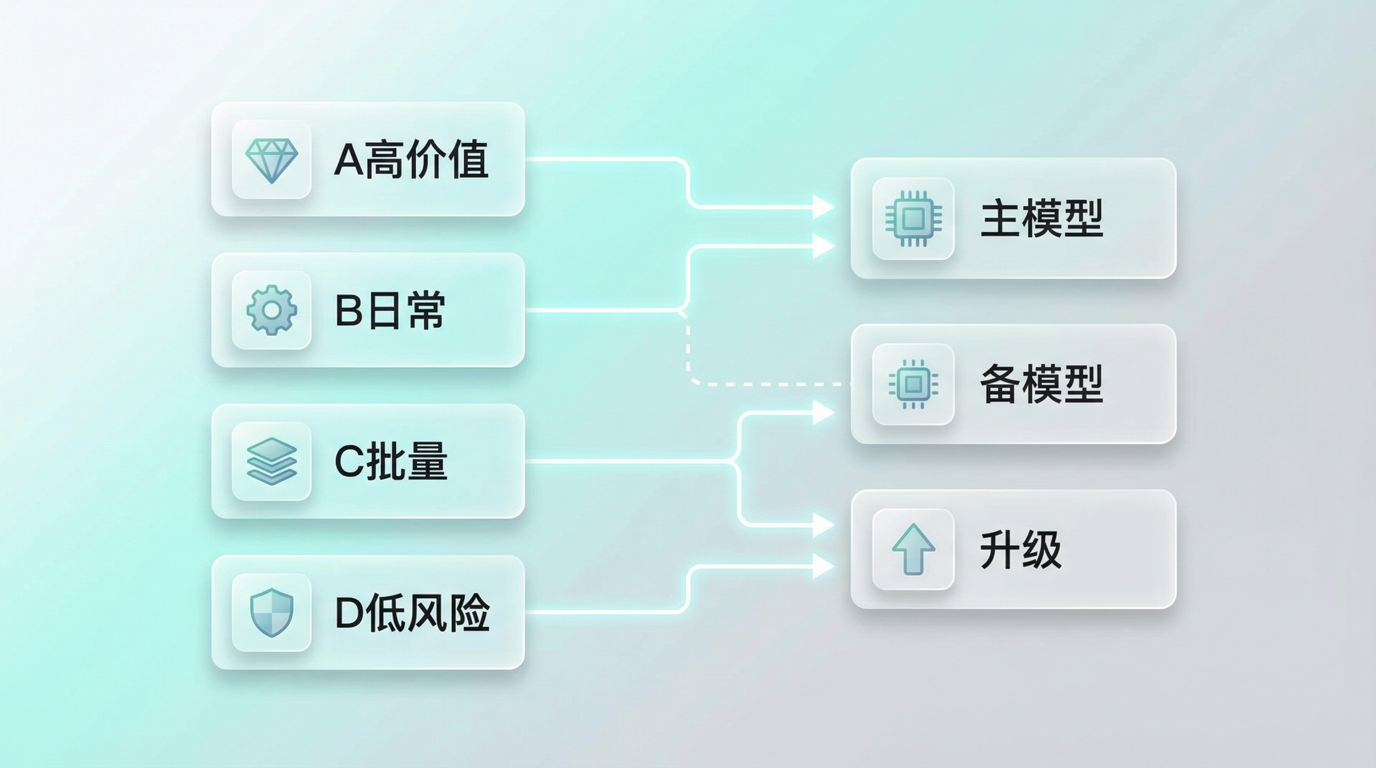 正文配图：任务分层与模型分工矩阵