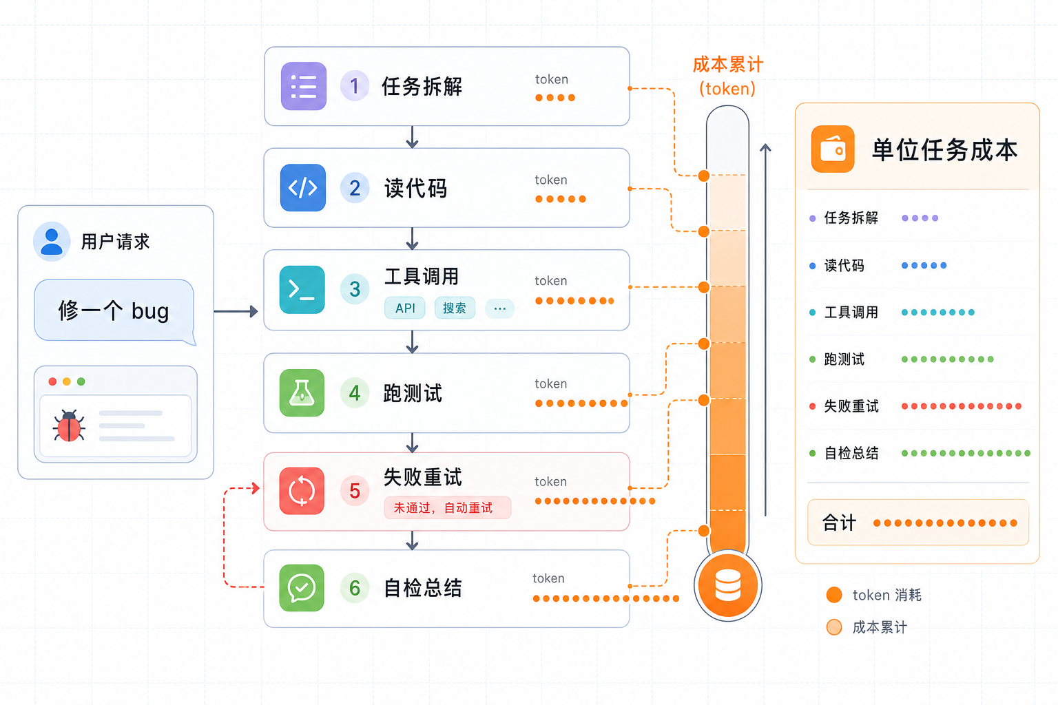 Agent 任务成本堆栈