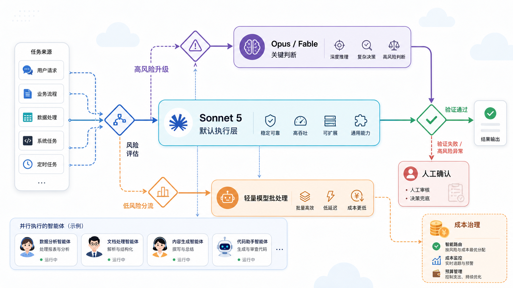 Sonnet 常驻执行与高能力模型关键兜底