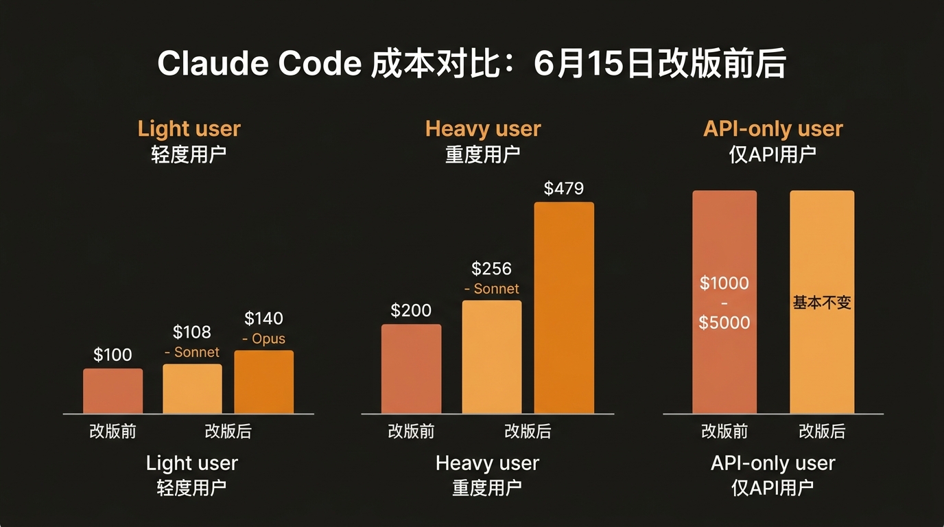 三种典型用户的月度成本对比：改版前 vs 改版后（Sonnet vs Opus）