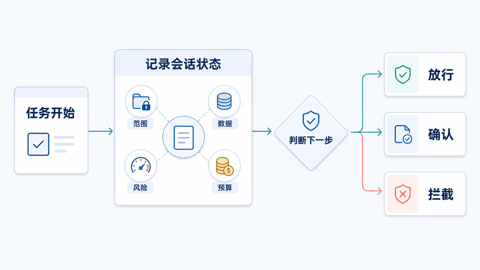 从任务开始到放行、确认或拦截的权限状态机