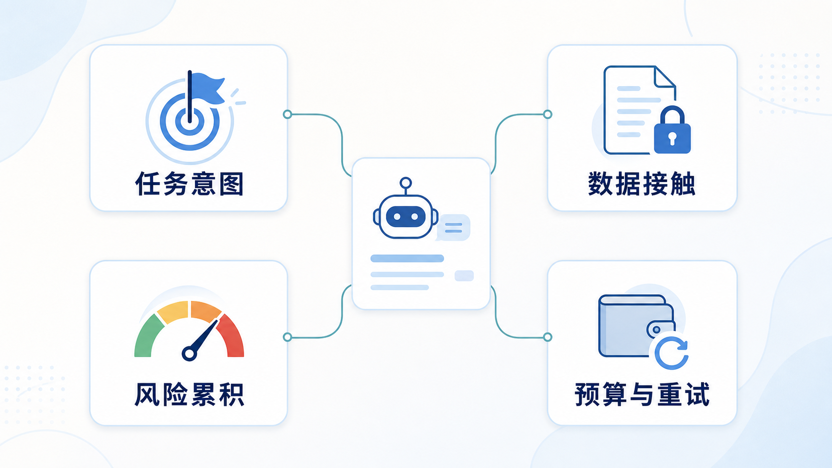 Agent 权限策略需要保留的四类会话线索