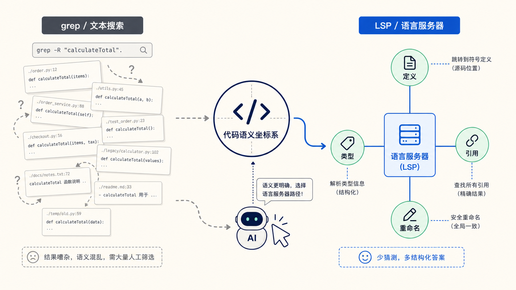 代码语义坐标系：从 grep 到 LSP