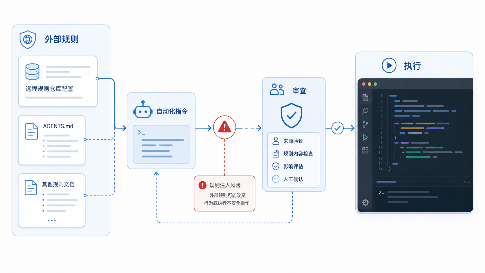 外部规则进入 IDE 的注入链路