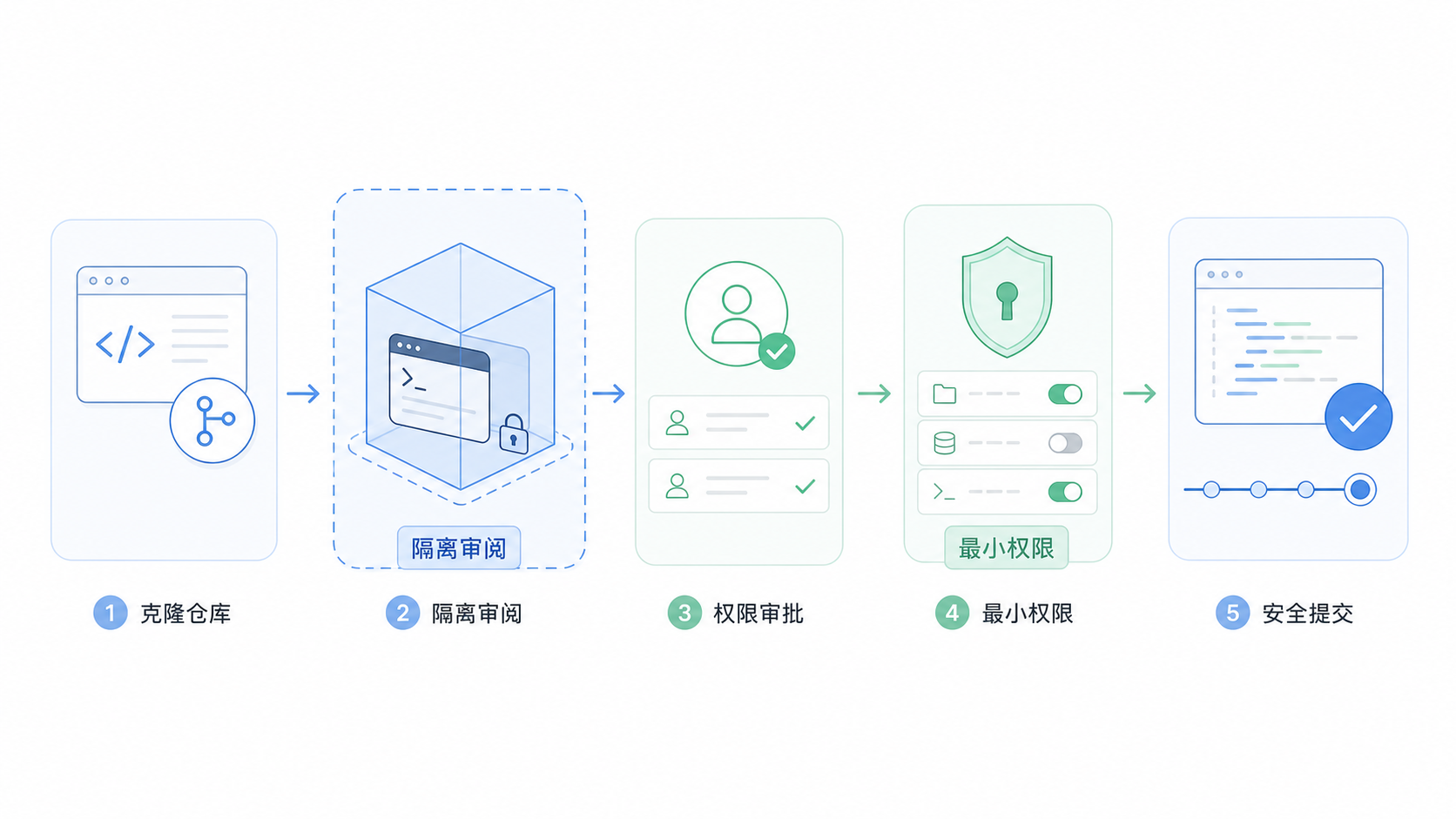 从隔离审阅到安全提交的工作区流程