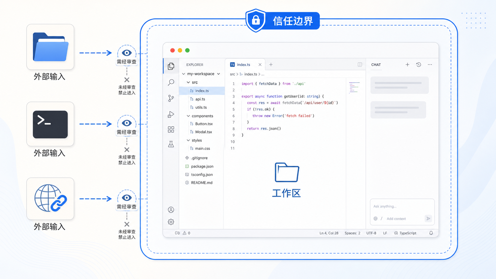 工作区与宿主工具之间的信任边界