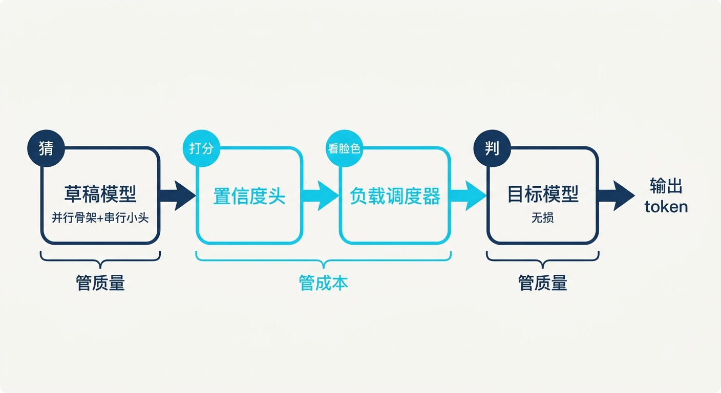 DSpark 四个组件的分工流水线：草稿模型与目标模型管质量，置信度头与负载调度器管成本