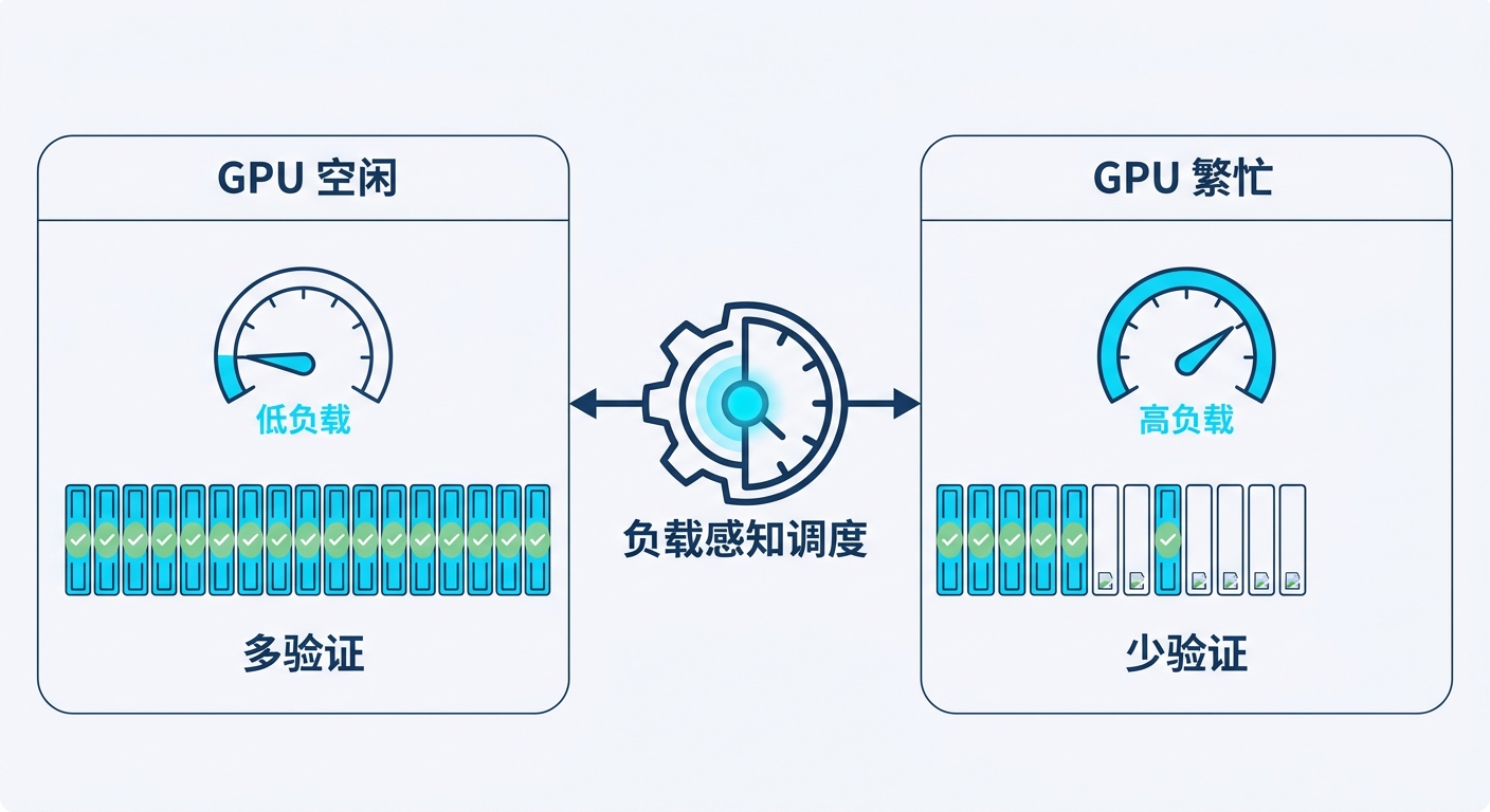 负载感知调度器：GPU 空闲时多验证几个 token，繁忙时主动砍预算保吞吐