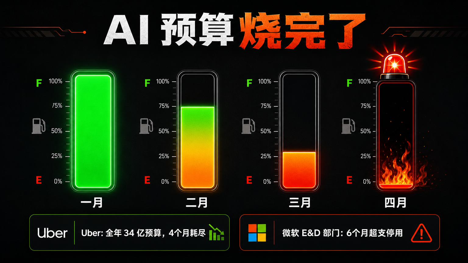 企业 AI 预算消耗速度可视化：Uber 全年 34 亿四个月耗尽