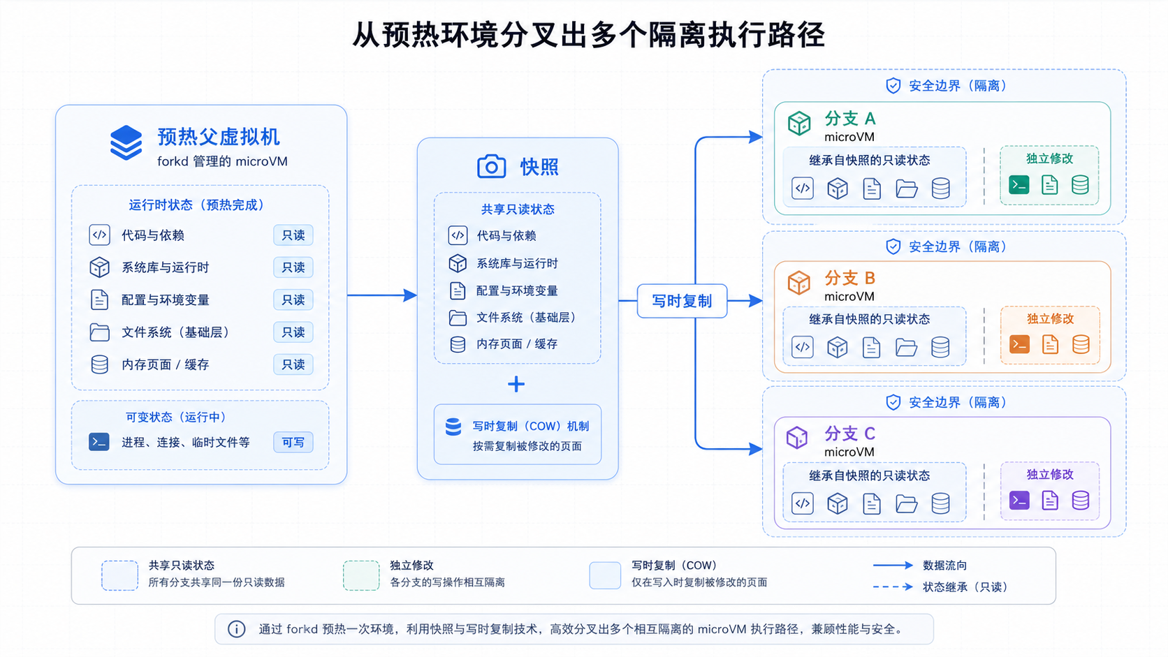 forkd 从预热父虚拟机分叉出多个隔离执行路径