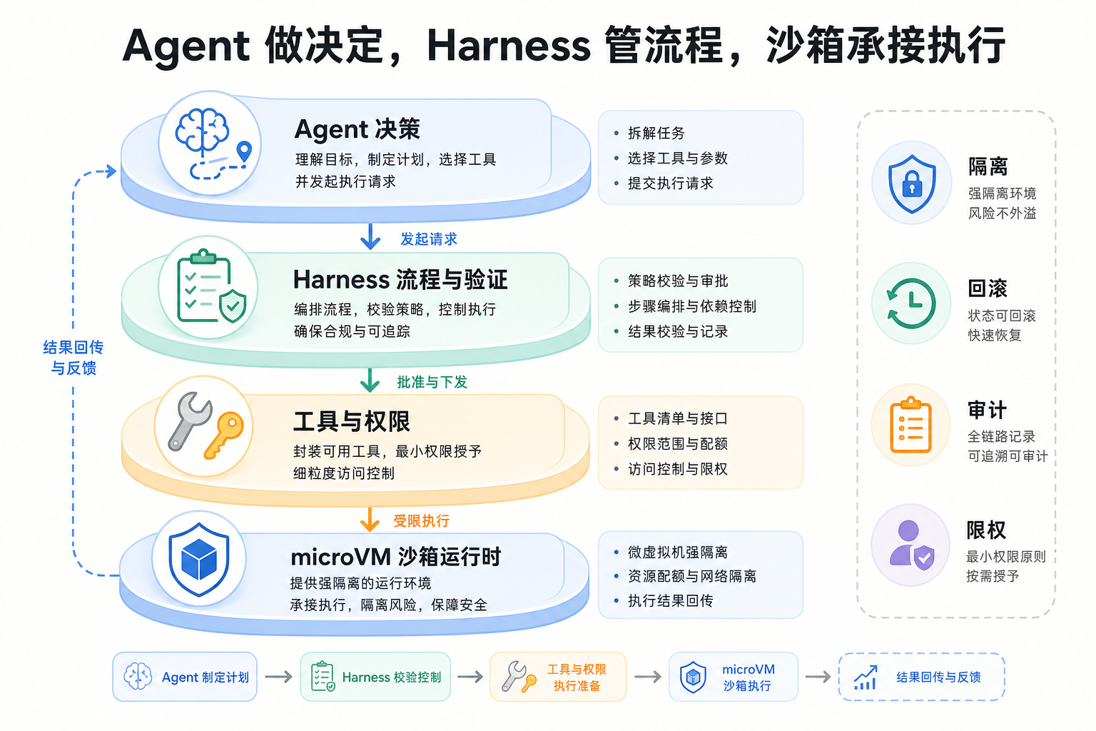 Agent、Harness、工具权限和 microVM 沙箱运行时的分层关系