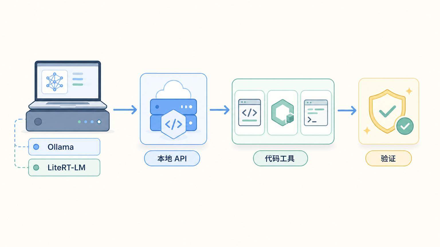 Gemma 4 12B 本地 API 接入代码工具工作流
