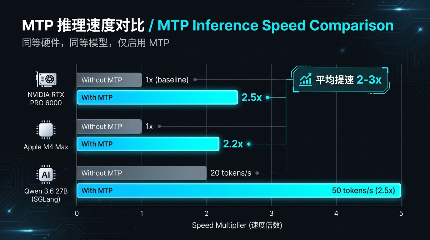 MTP 启用前后推理速度对比